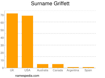 Familiennamen Griffett