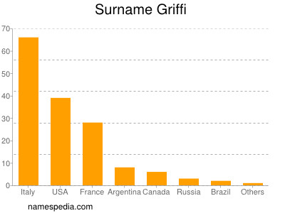 Familiennamen Griffi