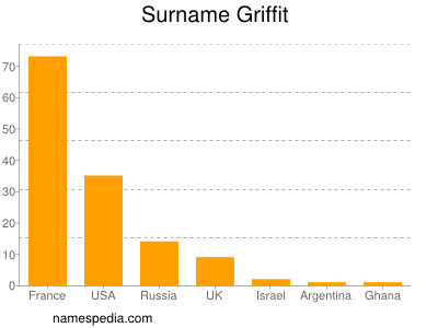 Familiennamen Griffit