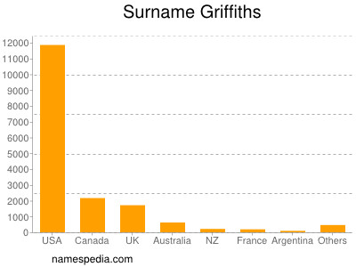 Familiennamen Griffiths