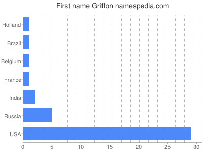 prenom Griffon
