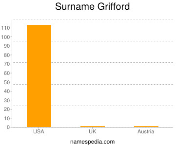 Familiennamen Grifford