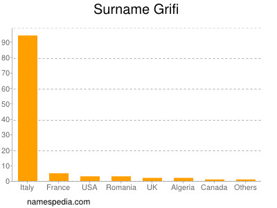 Familiennamen Grifi