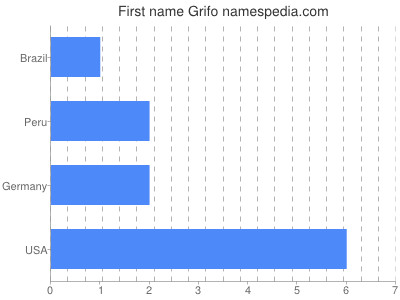 prenom Grifo