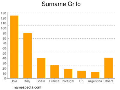 Surname Grifo