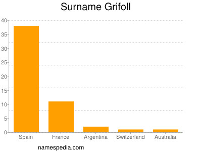 Familiennamen Grifoll