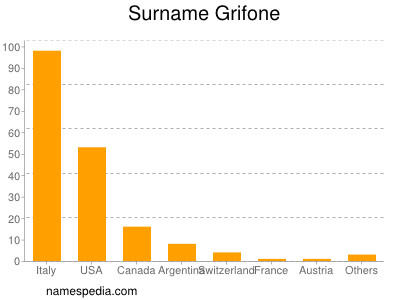 Familiennamen Grifone