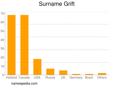 nom Grift