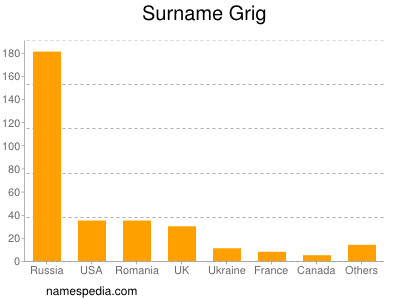 Familiennamen Grig