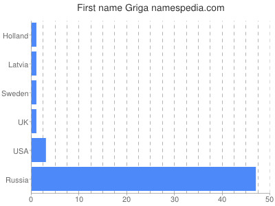 Vornamen Griga