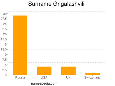 Surname Grigalashvili