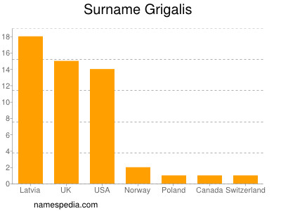 Surname Grigalis