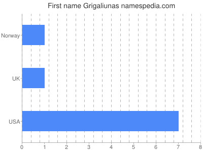 Vornamen Grigaliunas