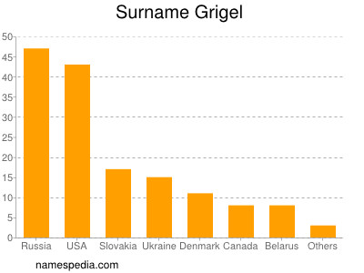 Familiennamen Grigel