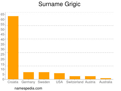 Familiennamen Grigic