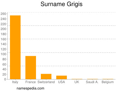 Familiennamen Grigis