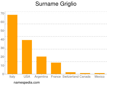 Familiennamen Griglio