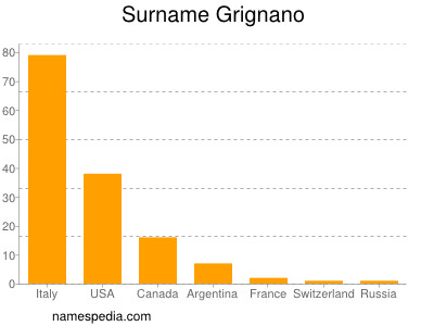 Familiennamen Grignano