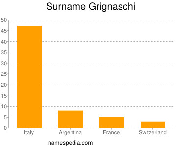 Surname Grignaschi