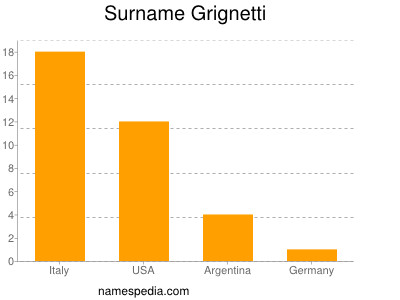 Familiennamen Grignetti