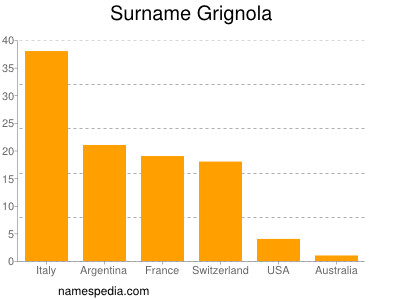 Familiennamen Grignola