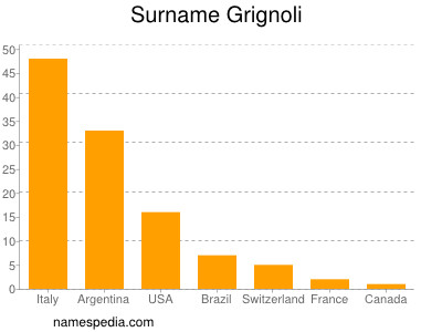 Familiennamen Grignoli