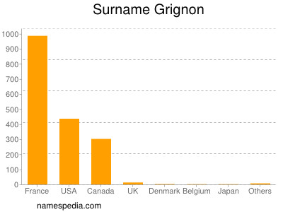 nom Grignon