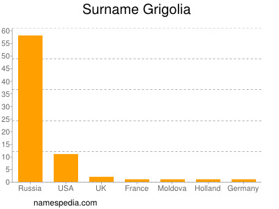 Surname Grigolia