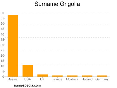 Familiennamen Grigolia