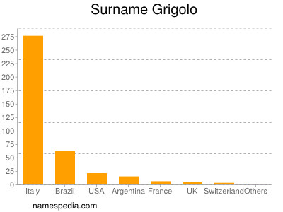 Familiennamen Grigolo