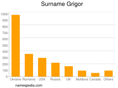 Familiennamen Grigor