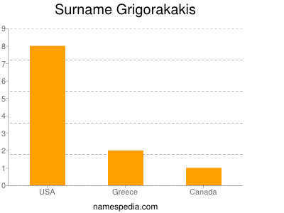 Familiennamen Grigorakakis