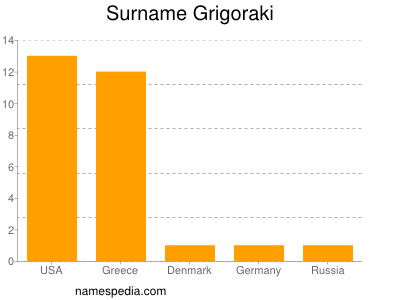 Familiennamen Grigoraki