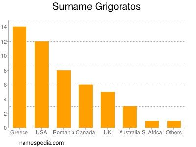 Familiennamen Grigoratos