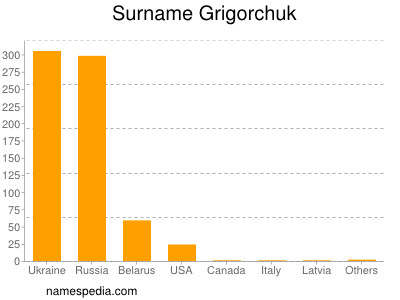 Familiennamen Grigorchuk