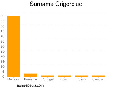 Familiennamen Grigorciuc