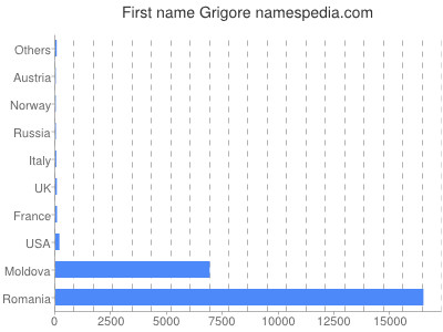 Vornamen Grigore