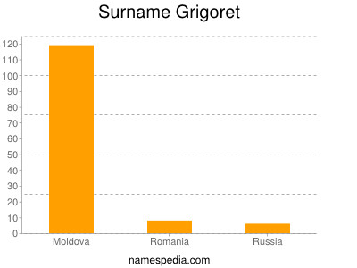 Familiennamen Grigoret