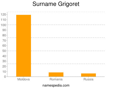 nom Grigoret