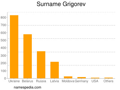 Familiennamen Grigorev
