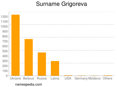 nom Grigoreva