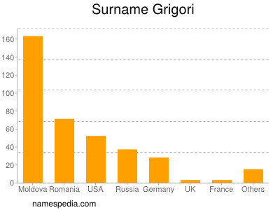 nom Grigori