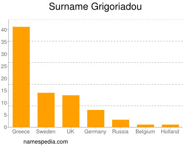 Familiennamen Grigoriadou