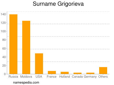 Familiennamen Grigorieva