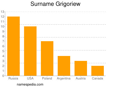 Familiennamen Grigoriew