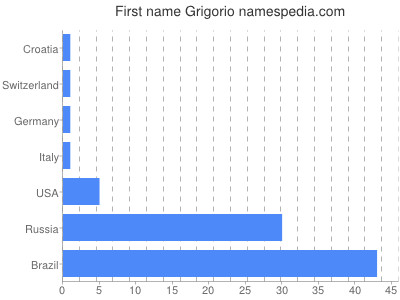 prenom Grigorio
