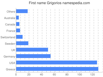 Vornamen Grigorios