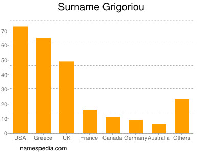 Familiennamen Grigoriou