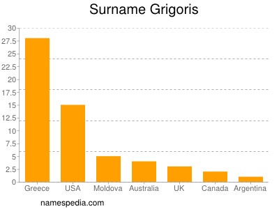 Surname Grigoris