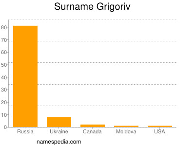 Surname Grigoriv